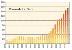 Personale Le Navi - grafico